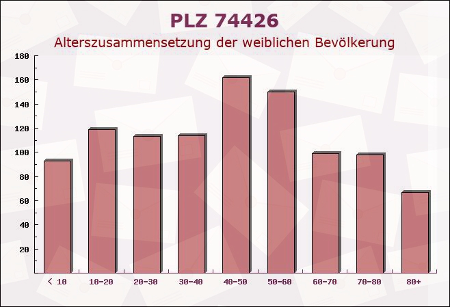 Postleitzahl 74426 Bühlerzell, Baden-Württemberg - Weibliche Bevölkerung