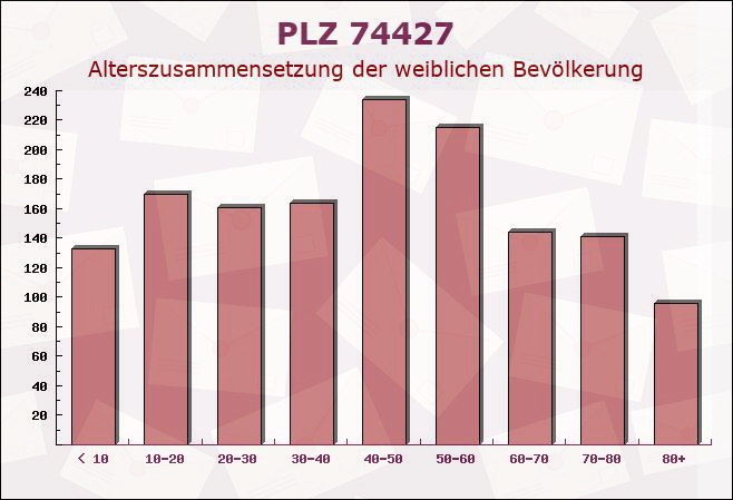 Postleitzahl 74427 Fichtenberg, Baden-Württemberg - Weibliche Bevölkerung