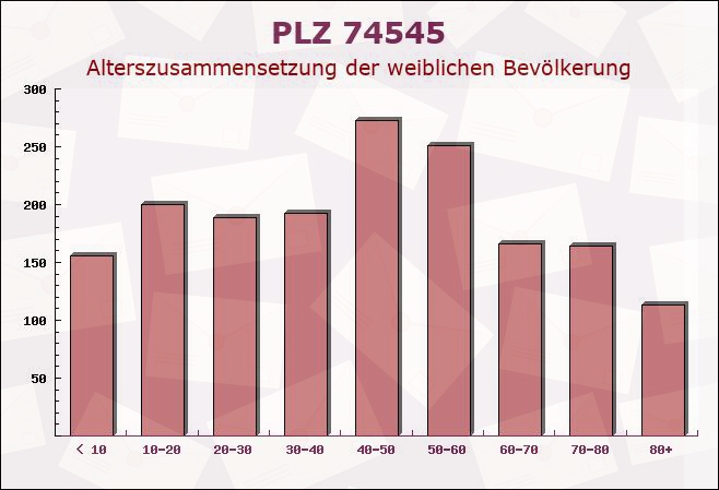 Postleitzahl 74545 Michelfeld, Baden-Württemberg - Weibliche Bevölkerung