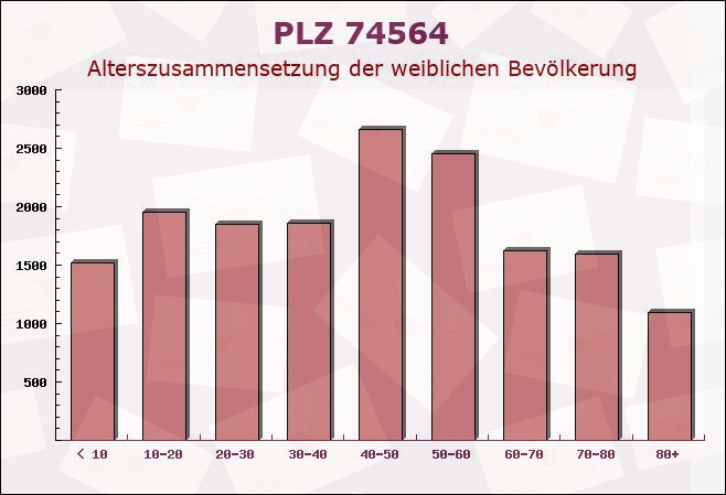 Postleitzahl 74564 Crailsheim, Baden-Württemberg - Weibliche Bevölkerung