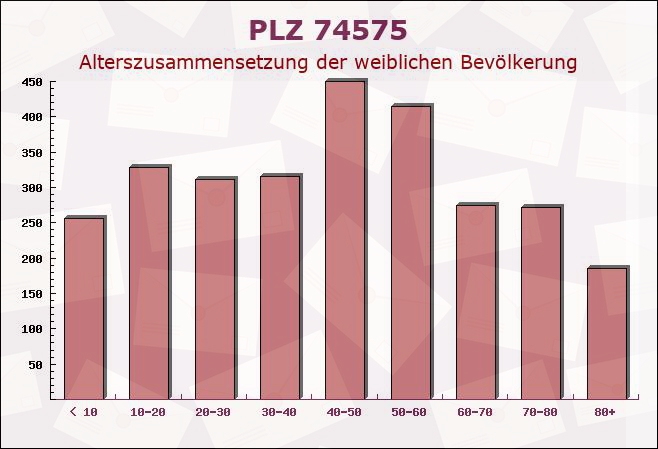 Postleitzahl 74575 Schrozberg, Baden-Württemberg - Weibliche Bevölkerung