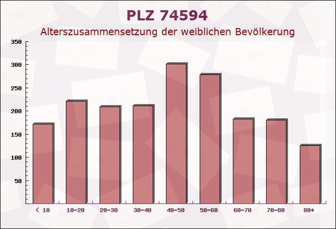 Postleitzahl 74594 Baden-Württemberg - Weibliche Bevölkerung