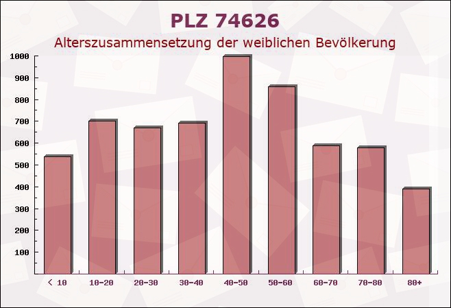 Postleitzahl 74626 Bretzfeld, Baden-Württemberg - Weibliche Bevölkerung