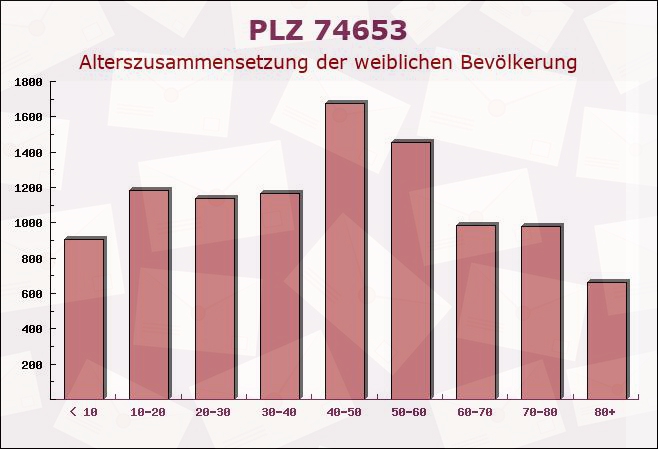 Postleitzahl 74653 Künzelsau, Baden-Württemberg - Weibliche Bevölkerung