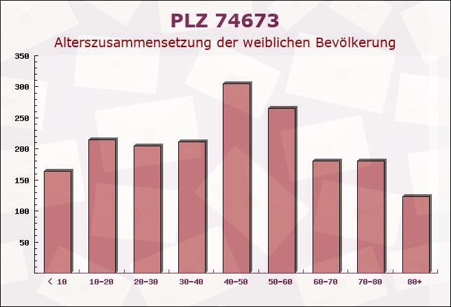 Postleitzahl 74673 Mulfingen, Baden-Württemberg - Weibliche Bevölkerung