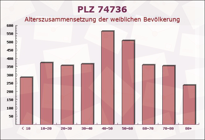 Postleitzahl 74736 Hardheim, Baden-Württemberg - Weibliche Bevölkerung