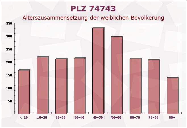 Postleitzahl 74743 Seckach, Baden-Württemberg - Weibliche Bevölkerung