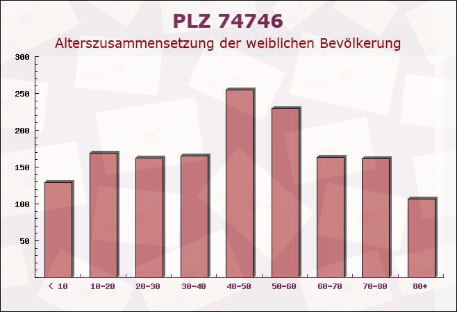 Postleitzahl 74746 Höpfingen, Baden-Württemberg - Weibliche Bevölkerung