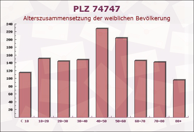 Postleitzahl 74747 Baden-Württemberg - Weibliche Bevölkerung