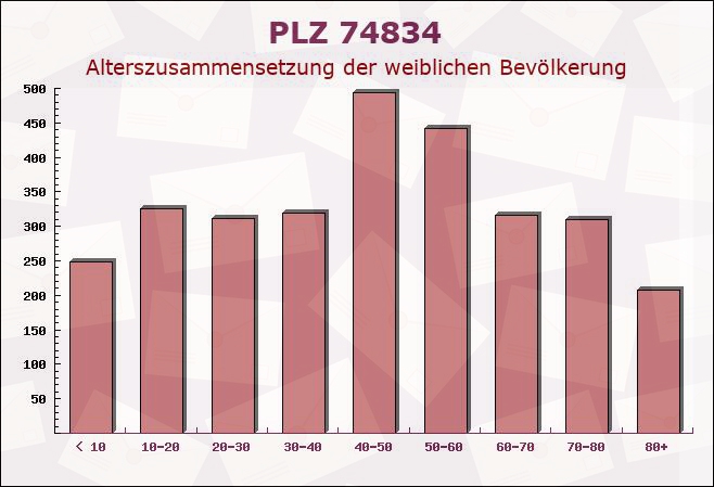 Postleitzahl 74834 Baden-Württemberg - Weibliche Bevölkerung