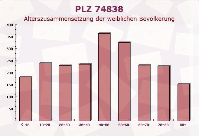 Postleitzahl 74838 Baden-Württemberg - Weibliche Bevölkerung