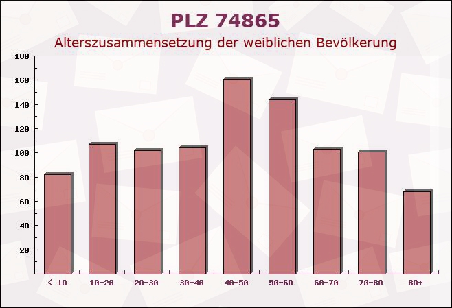 Postleitzahl 74865 Neckarzimmern, Baden-Württemberg - Weibliche Bevölkerung