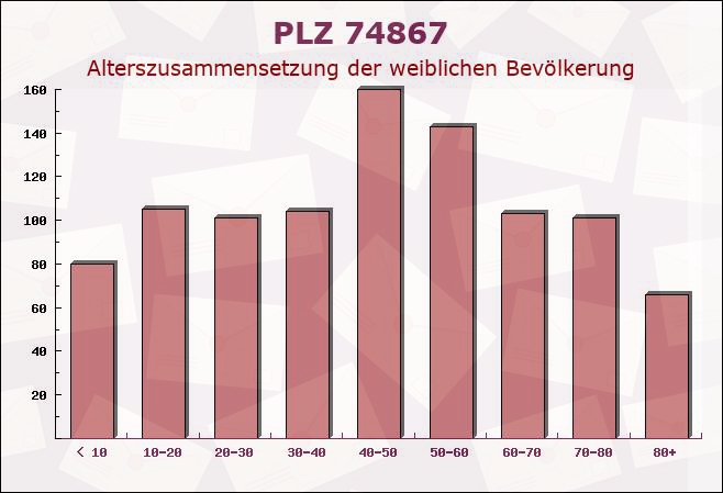 Postleitzahl 74867 Neunkirchen, Baden-Württemberg - Weibliche Bevölkerung