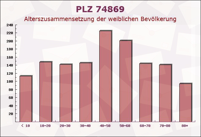 Postleitzahl 74869 Baden-Württemberg - Weibliche Bevölkerung