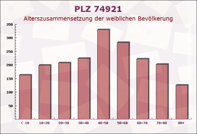 Postleitzahl 74921 Baden-Württemberg - Weibliche Bevölkerung