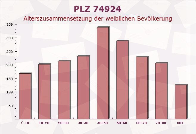 Postleitzahl 74924 Neckarbischofsheim, Baden-Württemberg - Weibliche Bevölkerung