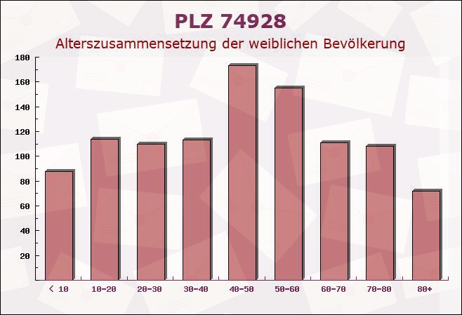 Postleitzahl 74928 Hüffenhardt, Baden-Württemberg - Weibliche Bevölkerung