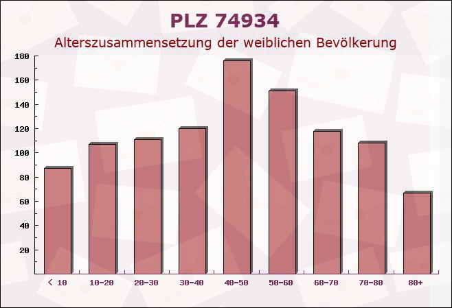 Postleitzahl 74934 Reichartshausen, Baden-Württemberg - Weibliche Bevölkerung