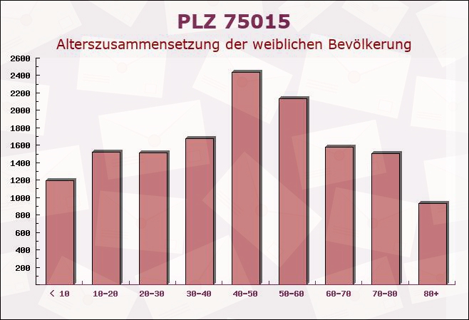 Postleitzahl 75015 Bretten, Baden-Württemberg - Weibliche Bevölkerung