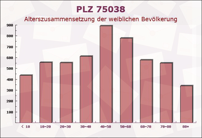 Postleitzahl 75038 Oberderdingen, Baden-Württemberg - Weibliche Bevölkerung