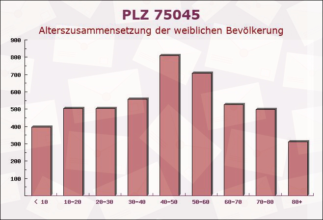 Postleitzahl 75045 Baden-Württemberg - Weibliche Bevölkerung