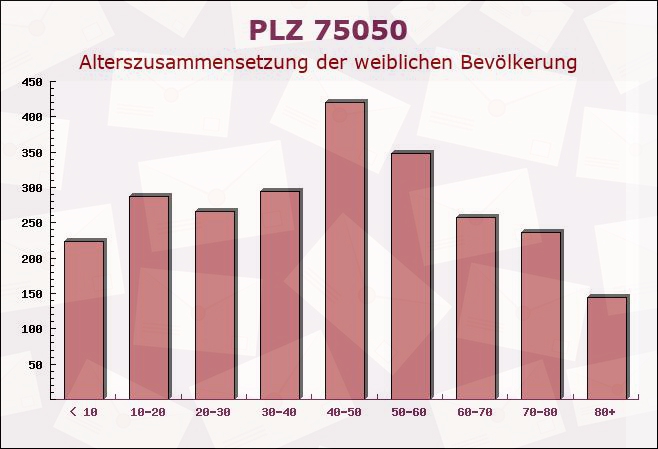 Postleitzahl 75050 Gemmingen, Baden-Württemberg - Weibliche Bevölkerung