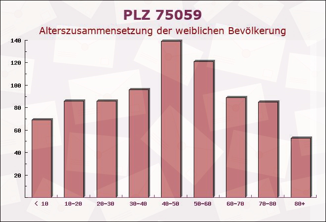 Postleitzahl 75059 Zaisenhausen, Baden-Württemberg - Weibliche Bevölkerung