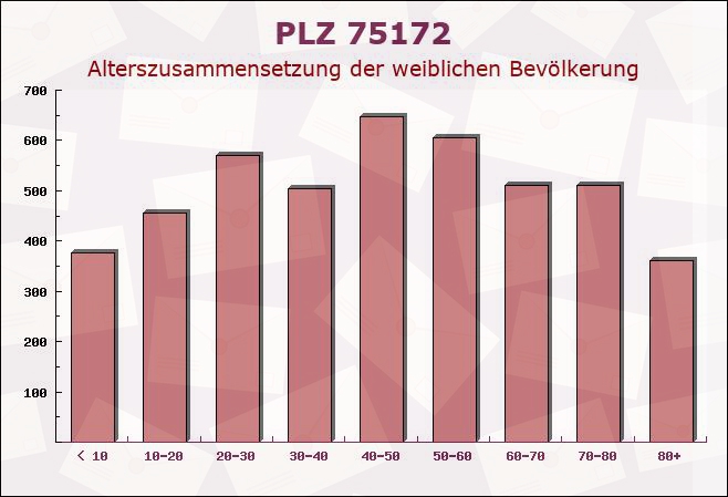 Postleitzahl 75172 Pforzheim, Baden-Württemberg - Weibliche Bevölkerung