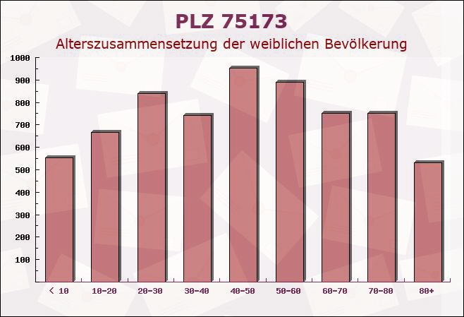 Postleitzahl 75173 Pforzheim, Baden-Württemberg - Weibliche Bevölkerung