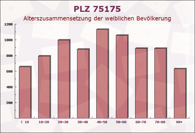 Postleitzahl 75175 Pforzheim, Baden-Württemberg - Weibliche Bevölkerung