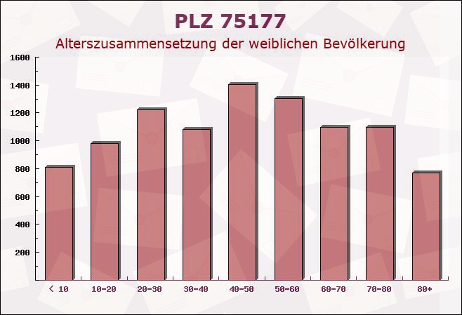 Postleitzahl 75177 Pforzheim, Baden-Württemberg - Weibliche Bevölkerung