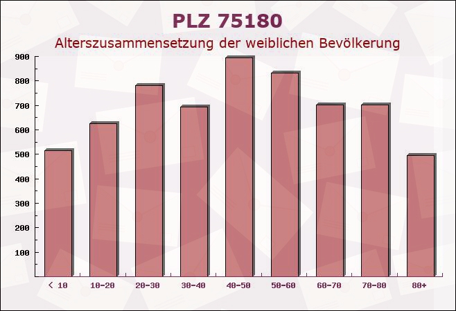 Postleitzahl 75180 Pforzheim, Baden-Württemberg - Weibliche Bevölkerung