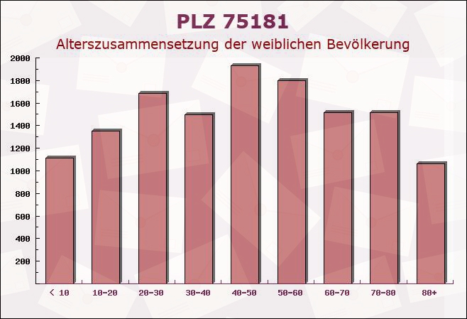 Postleitzahl 75181 Pforzheim, Baden-Württemberg - Weibliche Bevölkerung