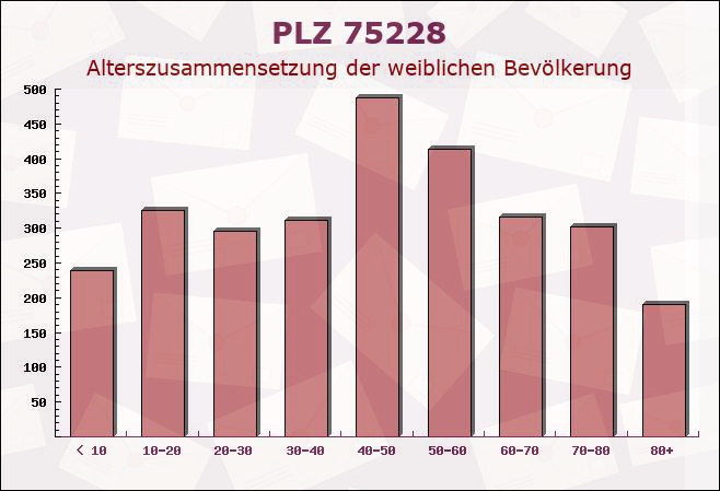 Postleitzahl 75228 Ispringen, Baden-Württemberg - Weibliche Bevölkerung