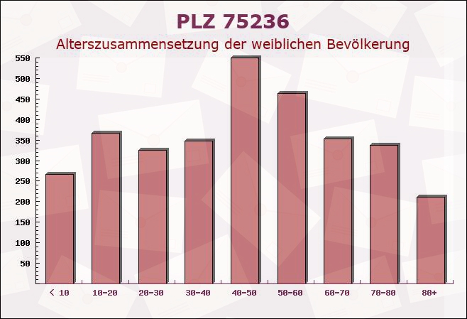 Postleitzahl 75236 Baden-Württemberg - Weibliche Bevölkerung