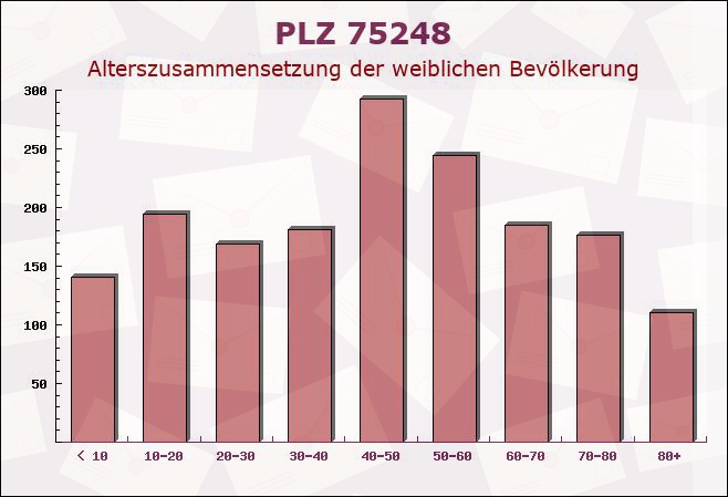 Postleitzahl 75248 Ölbronn-Dürrn, Baden-Württemberg - Weibliche Bevölkerung