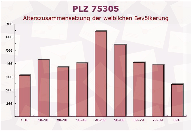 Postleitzahl 75305 Neuenbürg, Baden-Württemberg - Weibliche Bevölkerung