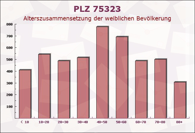 Postleitzahl 75323 Bad Wildbad, Baden-Württemberg - Weibliche Bevölkerung