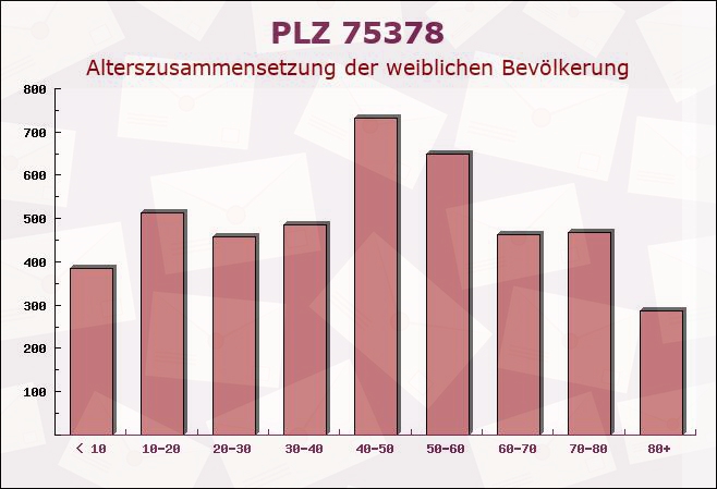 Postleitzahl 75378 Bad Liebenzell, Baden-Württemberg - Weibliche Bevölkerung