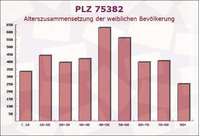 Postleitzahl 75382 Althengstett, Baden-Württemberg - Weibliche Bevölkerung