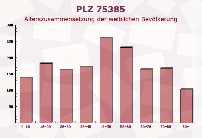 Postleitzahl 75385 Bad Teinach-Zavelstein, Baden-Württemberg - Weibliche Bevölkerung