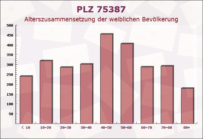 Postleitzahl 75387 Neubulach, Baden-Württemberg - Weibliche Bevölkerung