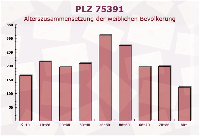 Postleitzahl 75391 Gechingen, Baden-Württemberg - Weibliche Bevölkerung