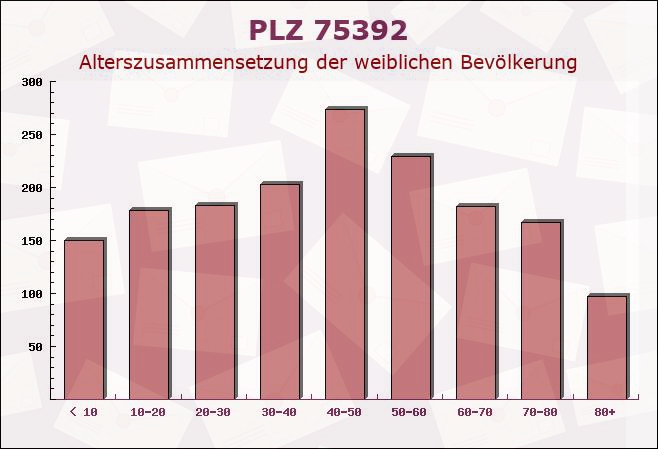 Postleitzahl 75392 Deckenpfronn, Baden-Württemberg - Weibliche Bevölkerung