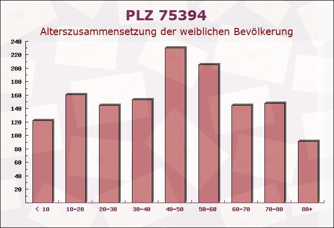 Postleitzahl 75394 Oberreichenbach, Baden-Württemberg - Weibliche Bevölkerung