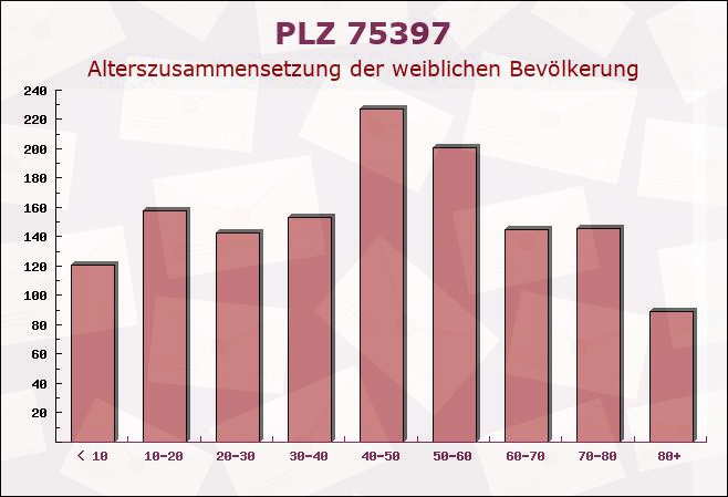 Postleitzahl 75397 Simmozheim, Baden-Württemberg - Weibliche Bevölkerung