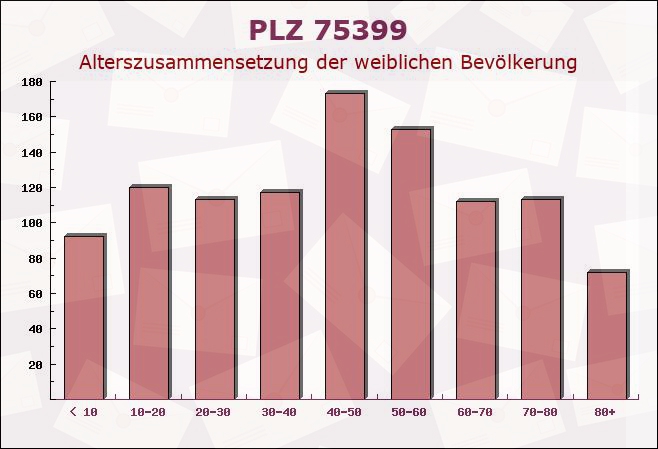 Postleitzahl 75399 Unterreichenbach, Baden-Württemberg - Weibliche Bevölkerung