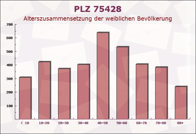 Postleitzahl 75428 Baden-Württemberg - Weibliche Bevölkerung