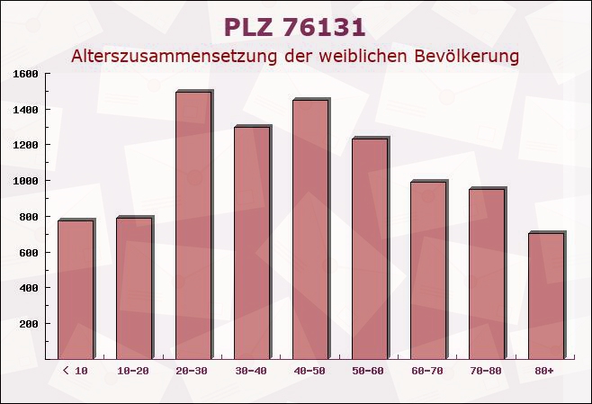 Postleitzahl 76131 Karlsruhe, Baden-Württemberg - Weibliche Bevölkerung