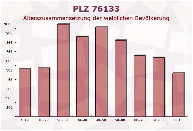 Postleitzahl 76133 Karlsruhe, Baden-Württemberg - Weibliche Bevölkerung